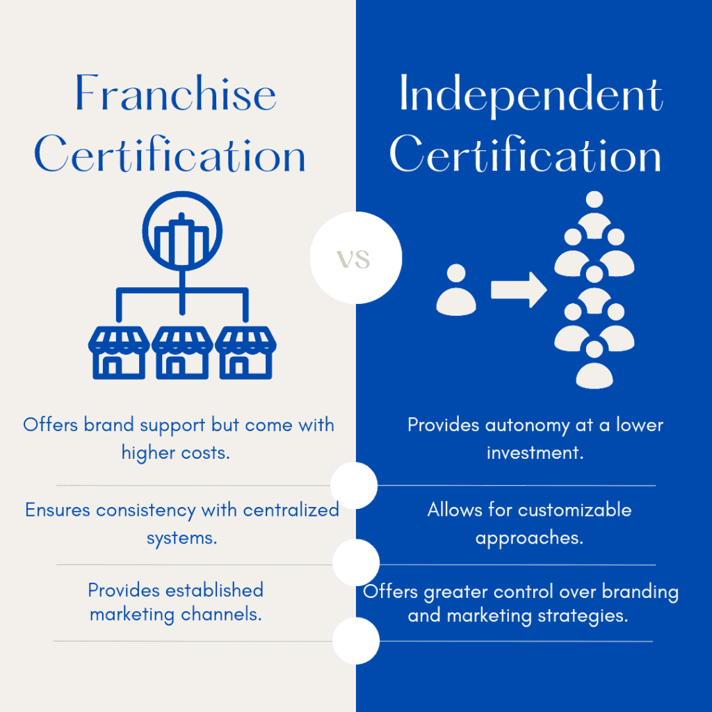Choosing between franchise and independent certifications